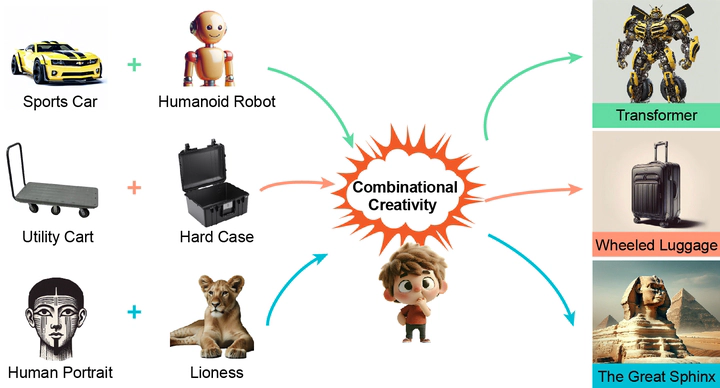Teaser for Probing and inducing combinational creativity in vision-language models