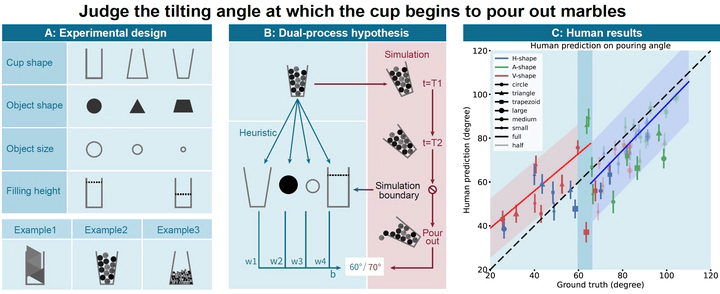 Teaser for A simulation-heuristics dual-process model for intuitive physics
