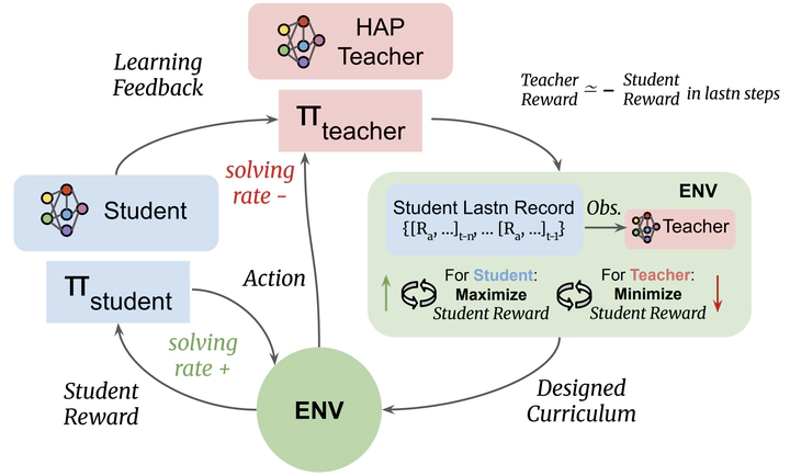 Teaser for Heterogeneous Adversarial Play in Interactive Environments
