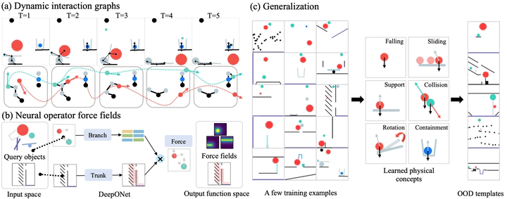 Teaser for Neural Force Field: Few-shot Learning of Generalized Physical Reasoning