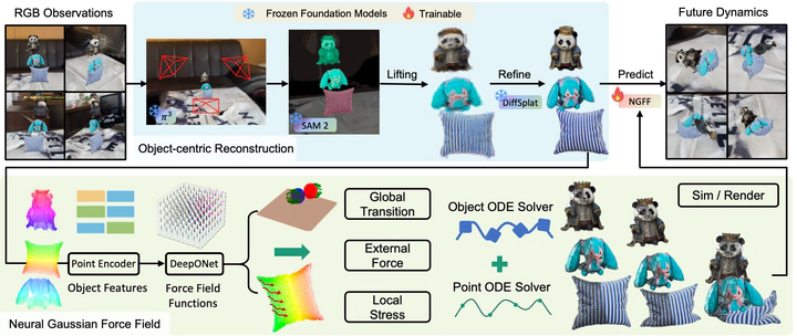 Teaser for Learning physics-grounded 4D dynamics with neural gaussian force fields