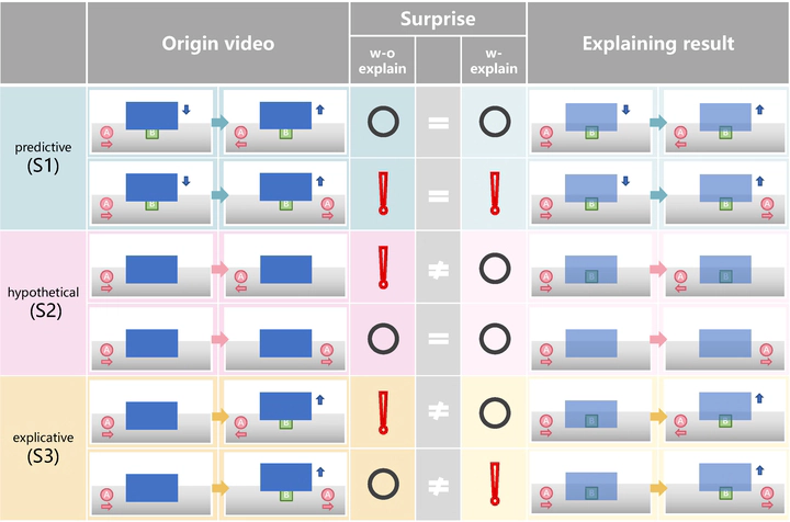 Teaser for X-VoE: Measuring eXplanatory Violation of Expectation in Physical Events